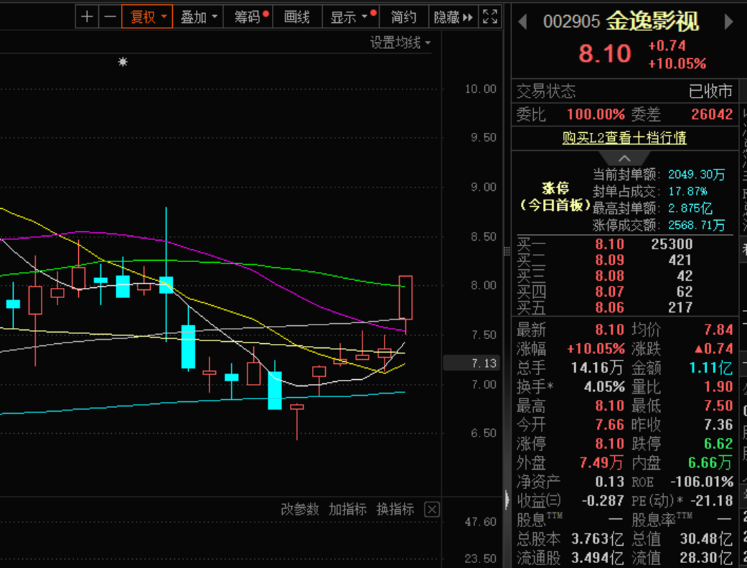 春節(jié)檔電影預(yù)售總票房連破紀(jì)錄 頭部A股影視公司云集｜封面財(cái)經(jīng):影視公司
