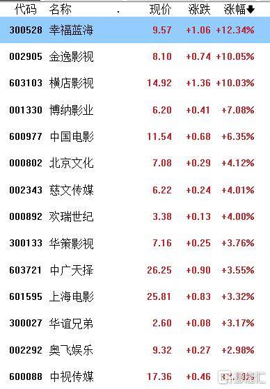 電影市場喜迎“開門紅”！春節(jié)檔預(yù)售票房輕松破2億，多家A股影視公司云集:影視公司
