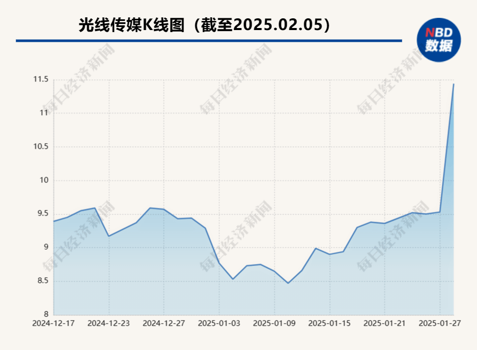 距離冠軍只差不到4億元！《哪吒2》一腳“踹出”漲停板 主出品方光線傳媒成影視公司新龍頭:影視公司
