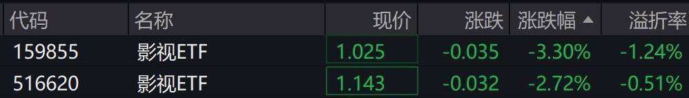 影視股早盤走低，光線傳媒跌逾7%，影視ETF跌約3%:影視傳媒公司

