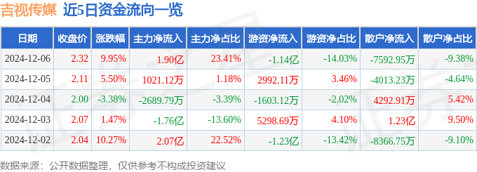 12月6日吉視傳媒漲停分析：傳媒，廣電，影視概念熱股:影視傳媒公司
