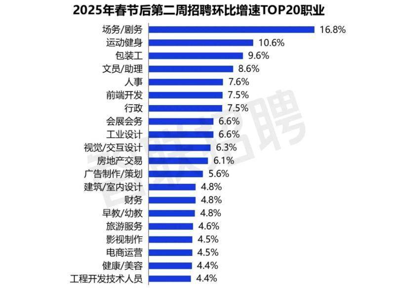 《哪吒2》帶火影視行業(yè) 場(chǎng)務(wù)、影視制作等崗位供需雙旺:影視制作